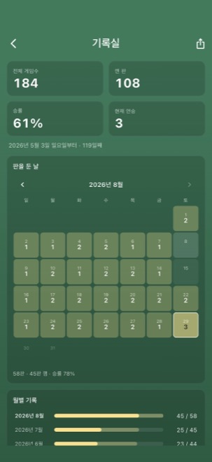 기록실. 전체 게임 수와 깬 판, 승률, 연승, 그리고 판을 둔 날의 달력.