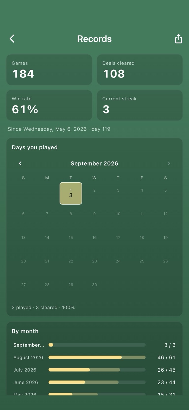 The Records screen: deals cleared, win rate, streak, and a calendar of the days played.